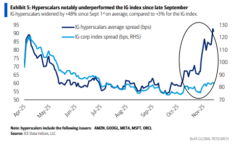 天量发债!美国云大厂今年发债量是过去5年平均的4倍,债券利差大幅扩大