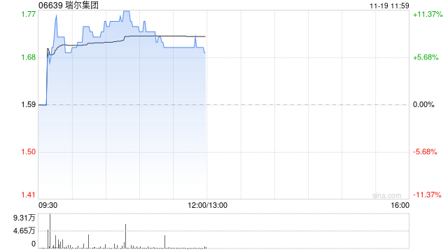 瑞尔集团午前涨逾7% 预计中期除税前利润不少于2000万元