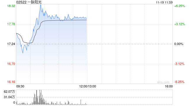 一脉阳光午前涨超6% 近期拟进一步向影禾医脉增资