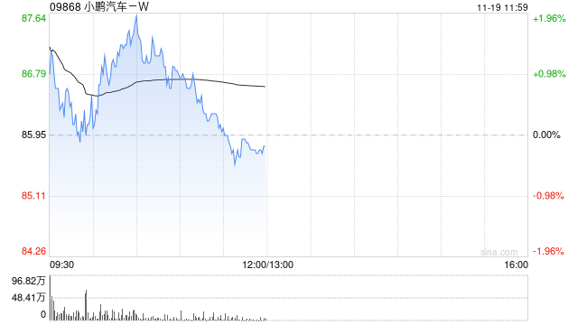 招商证券国际：调低小鹏汽车-W2025-27年销量3%/6%/11% 维持“增持”评级