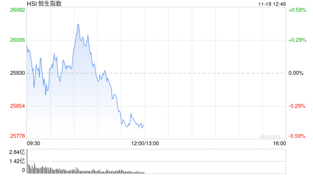 午评：港股恒指跌0.45% 科指跌0.98% 科网股、汽车股走弱 黄金股普涨 小米跌超4%