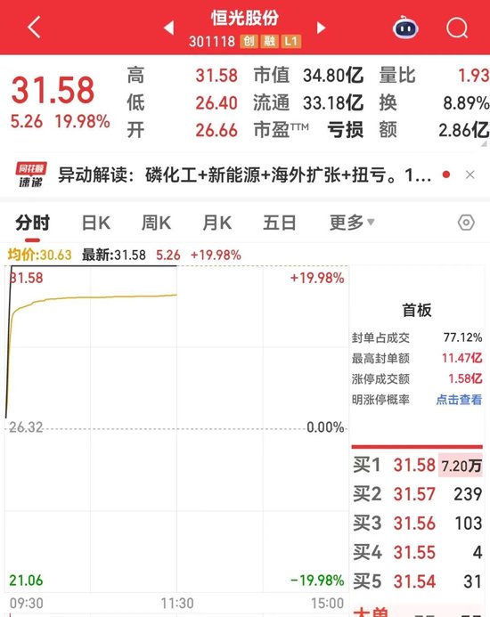 恒光股份3分钟直线“20cm”涨停!涨价题材细分龙头出炉,11股前瞻市盈率低于15倍(名单)