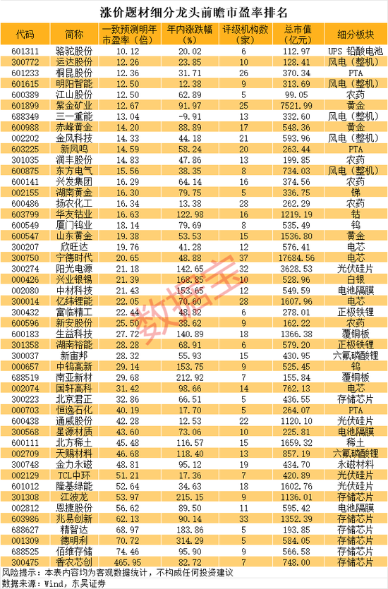 恒光股份3分钟直线“20cm”涨停!涨价题材细分龙头出炉,11股前瞻市盈率低于15倍(名单)