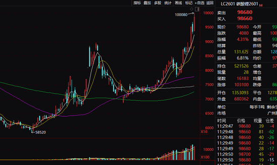 银行股，集体走强！碳酸锂期货，大涨！