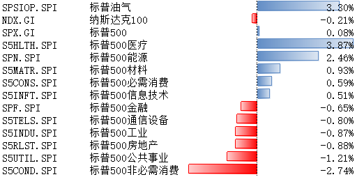 市场降息预期回落，美股震荡