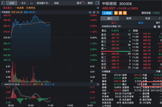 A股新变化！5400亿元龙头中际旭创半天成交超120亿元