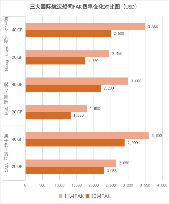 亚欧航线迎来涨价潮,船司“先手加价”欲在旺季扭转低迷市场