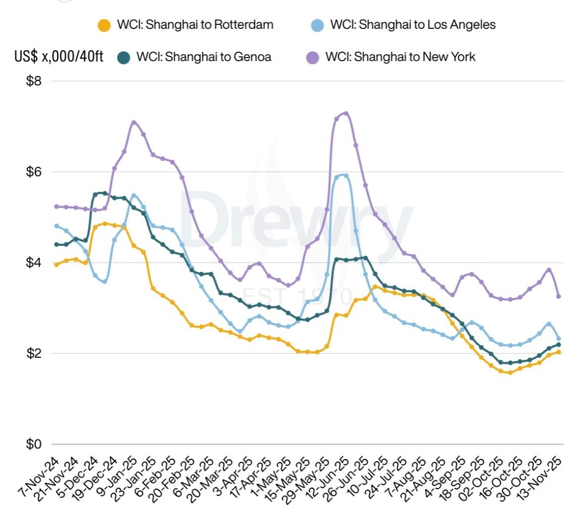 亚欧航线迎来涨价潮,船司“先手加价”欲在旺季扭转低迷市场