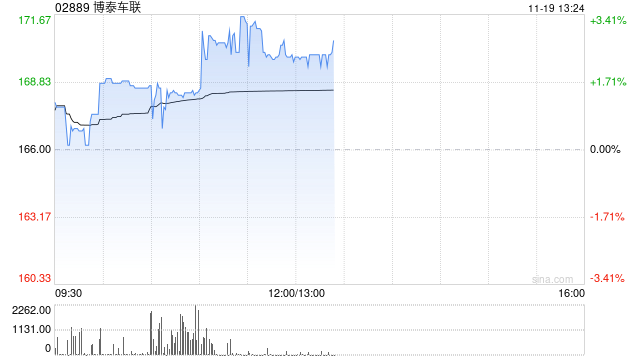博泰车联午后涨超2% 机构看好公司明年实现年度盈利