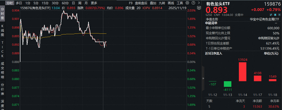 碳酸锂期货突破10万大关！锂矿股大涨，赣锋锂业涨逾3%！有色龙头ETF（159876）拉升2%，近3日狂揽1.96亿元