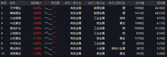 碳酸锂期货突破10万大关！锂矿股大涨，赣锋锂业涨逾3%！有色龙头ETF（159876）拉升2%，近3日狂揽1.96亿元