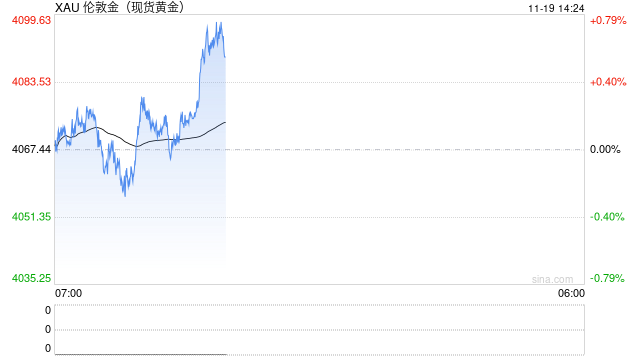 黄金多头反攻！4小时图现关键信号，待FOMC会议纪要寻降息线索