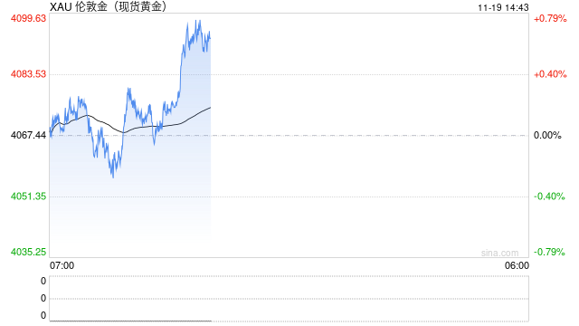 黄金反弹遇到美联储预期压制，市场避险升温但上涨动力仍显不足