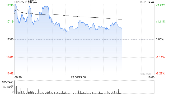招商证券国际：料吉利汽车第四季稳中有升 维持目标价32港元