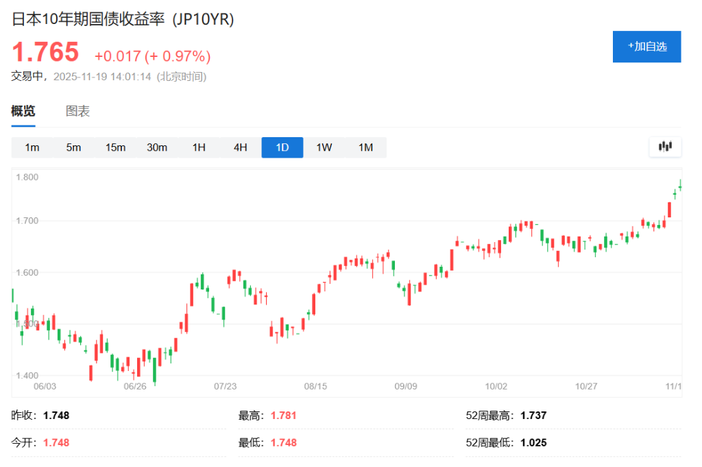日债抛售潮愈演愈烈:10年期收益率创金融危机来新高,20年期拍卖需求疲软