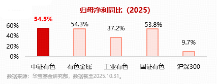 猛拉3%！有色龙头ETF（159876）近3日狂揽1.96亿元！黄金龙头领衔上攻，中金黄金涨超8%！