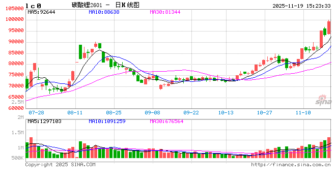 收评|国内期货主力合约涨跌互现 纯碱跌超3%
