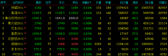 收评|国内期货主力合约涨跌互现 纯碱跌超3%
