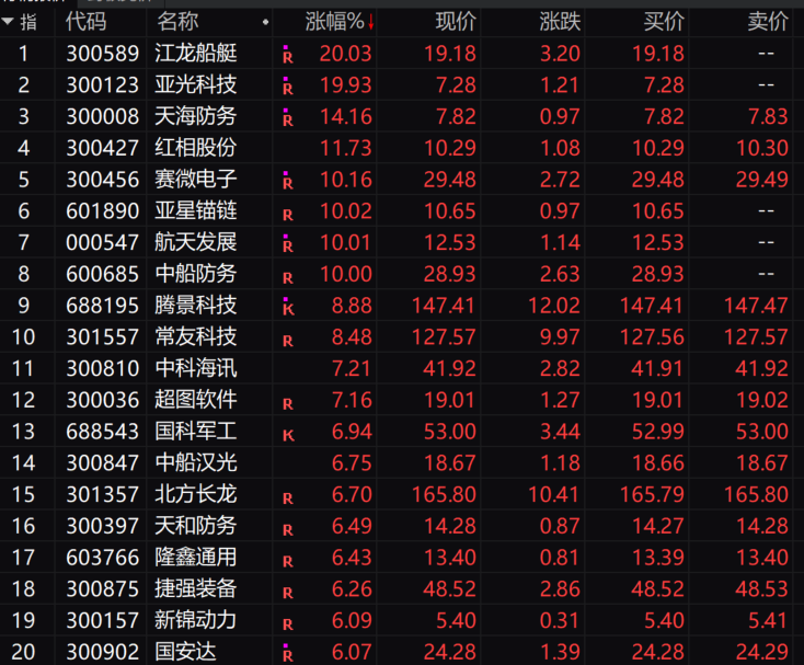 午后，直线拉升！重磅驱动，突袭！