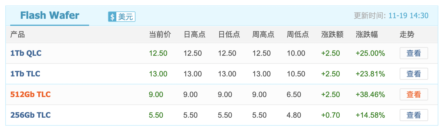 闪存价格涨幅逼近40%，小米卢伟冰称或通过涨价应对成本压力