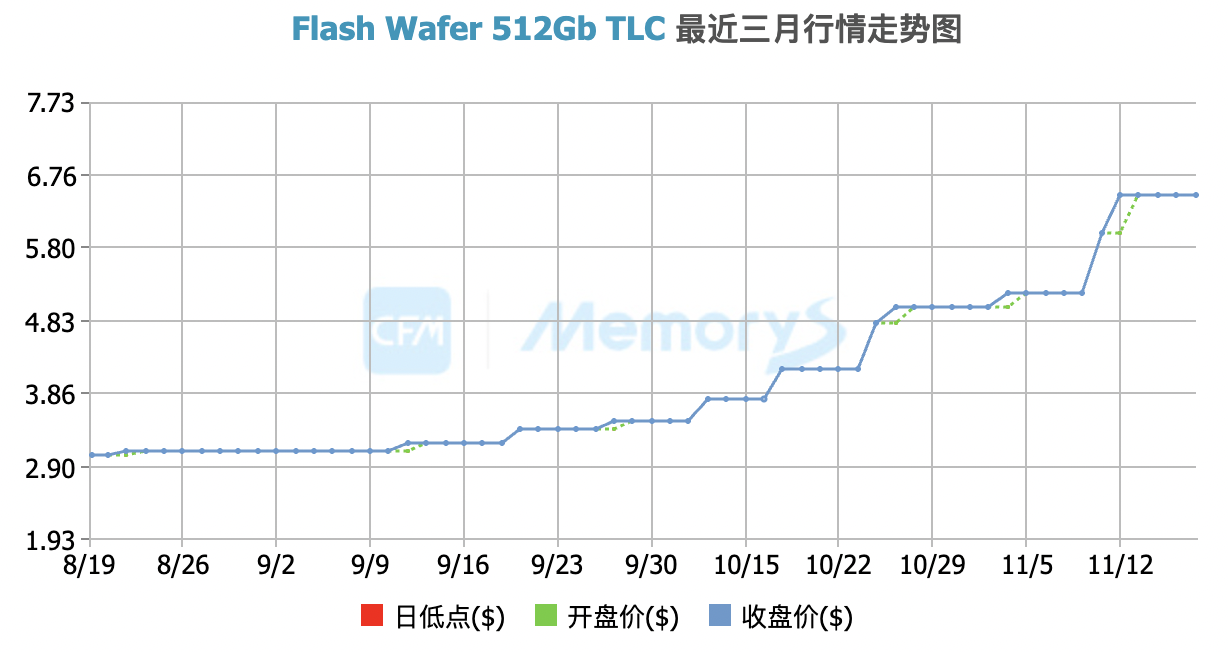 闪存价格涨幅逼近40%,小米卢伟冰称或通过涨价应对成本压力