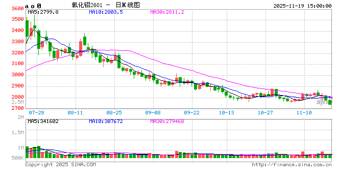 长江有色：19日氧化铝期价跌1.90% 日内买盘动能一般