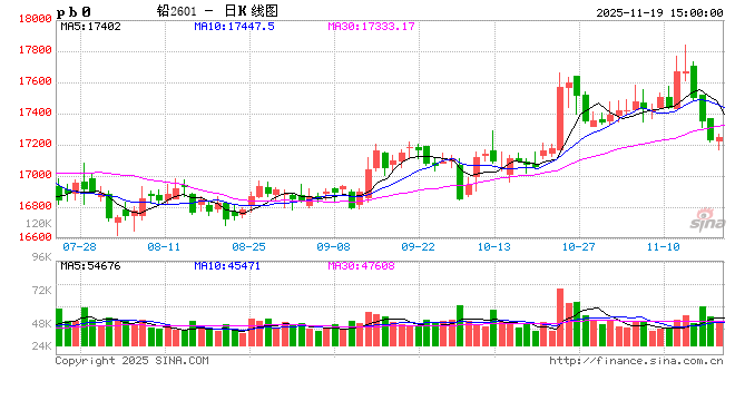 长江有色：19日铅价小跌 刚需为主整体交投平淡