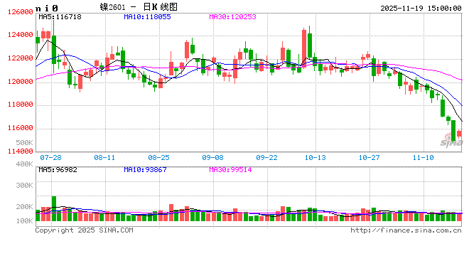 电解镍板：供需“双引擎”熄火 何时迎来转机？