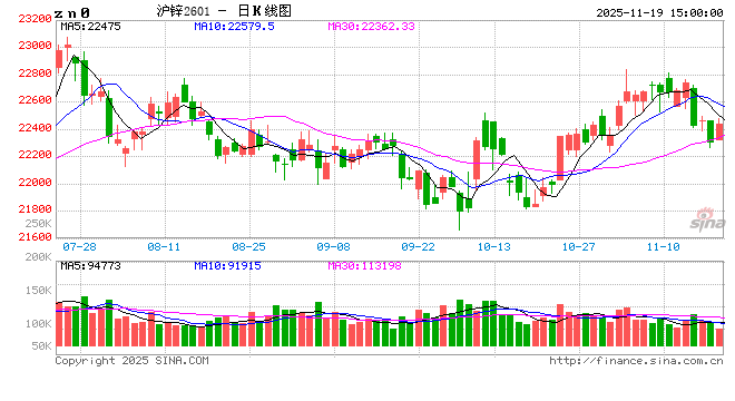 长江有色：19日锌价上涨 市场逢低采购量仍然受限