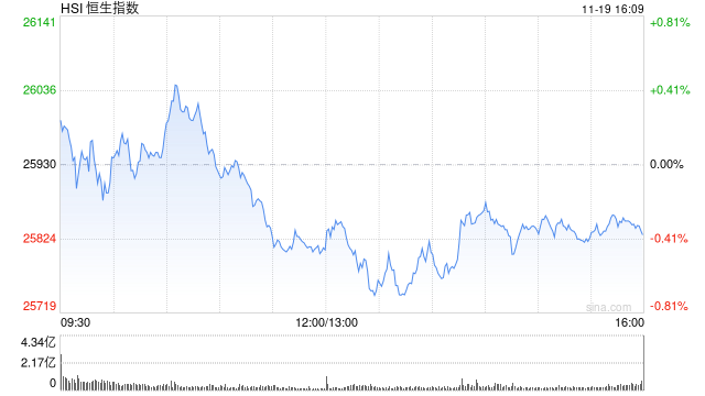 收评：港股恒指跌0.38% 科指跌0.69% 汽车股走弱 黄金股普涨 军工股强势 小米集团跌近5%