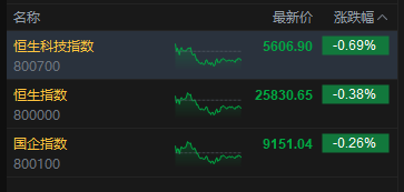 收评：港股恒指跌0.38% 科指跌0.69% 汽车股走弱 黄金股普涨 军工股强势 小米集团跌近5%