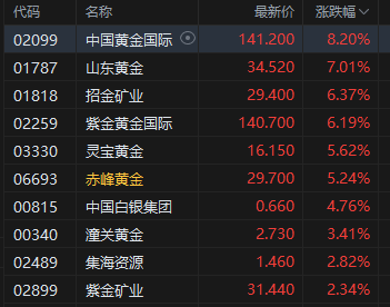 收评：港股恒指跌0.38% 科指跌0.69% 汽车股走弱 黄金股普涨 军工股强势 小米集团跌近5%