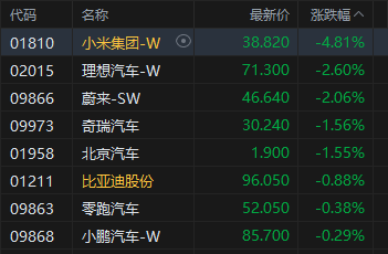 收评：港股恒指跌0.38% 科指跌0.69% 汽车股走弱 黄金股普涨 军工股强势 小米集团跌近5%