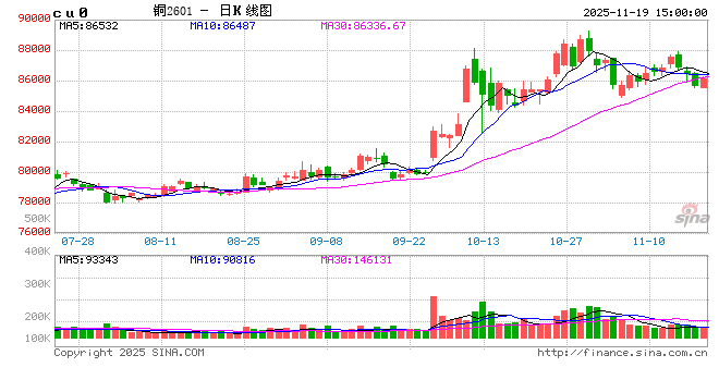 长江有色：19日铜价小涨 持货商挺价与下游压价博弈