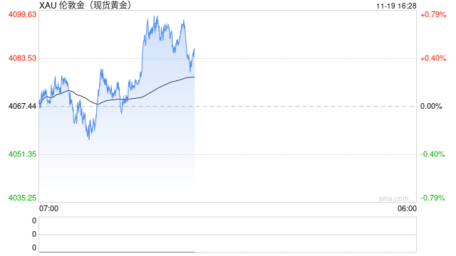 黄金股持续走高 美国就业市场表现仍较为疲软 国际金价止跌回升