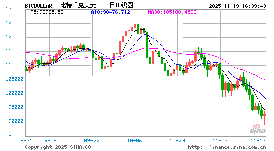 币圈动荡持续！加密货币总市值六周蒸发1.2万亿美元，比特币几乎回吐年内涨幅