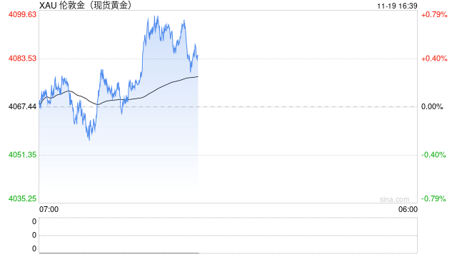 光大期货1119黄金点评:重磅就业数据即将公布,黄金维持震荡格局