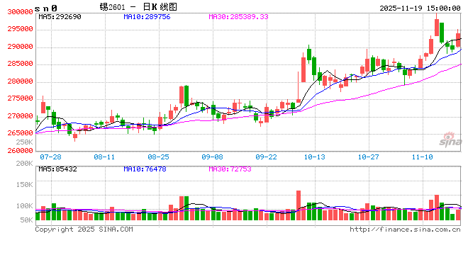 长江有色:19日锡价上涨 现货畏高交投清淡