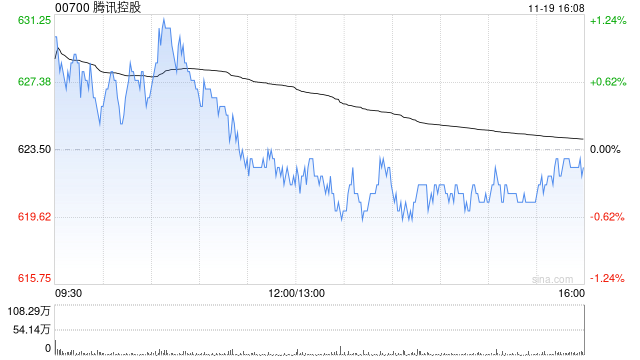 美银证券：重申腾讯控股为行业首选 目标价780港元