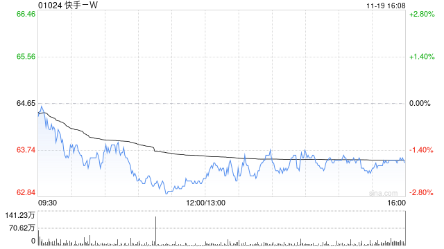 快手第三季度营收356亿元 经调净利润50亿元