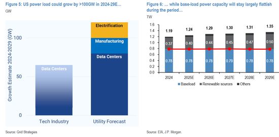 电力设备牛市“尚处于早期至中期”，摩根大通：美国电网升级尚未启动，中国企业有突破美国市场潜力