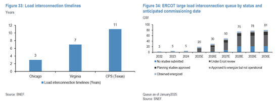 电力设备牛市“尚处于早期至中期”，摩根大通：美国电网升级尚未启动，中国企业有突破美国市场潜力