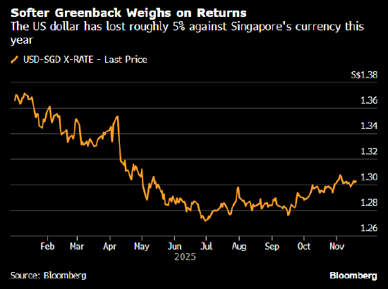 淡马锡：美元贬值是外国投资者面临的一大问题
