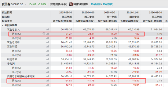 爱美客增速从引领到落后:连续4个季度业绩双降 溢价1344%收购童颜针巨头卷入16亿元代理权仲裁案