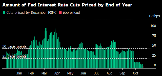 交易员几乎放弃12月降息预期 就业数据缺失导致美联储信息不足