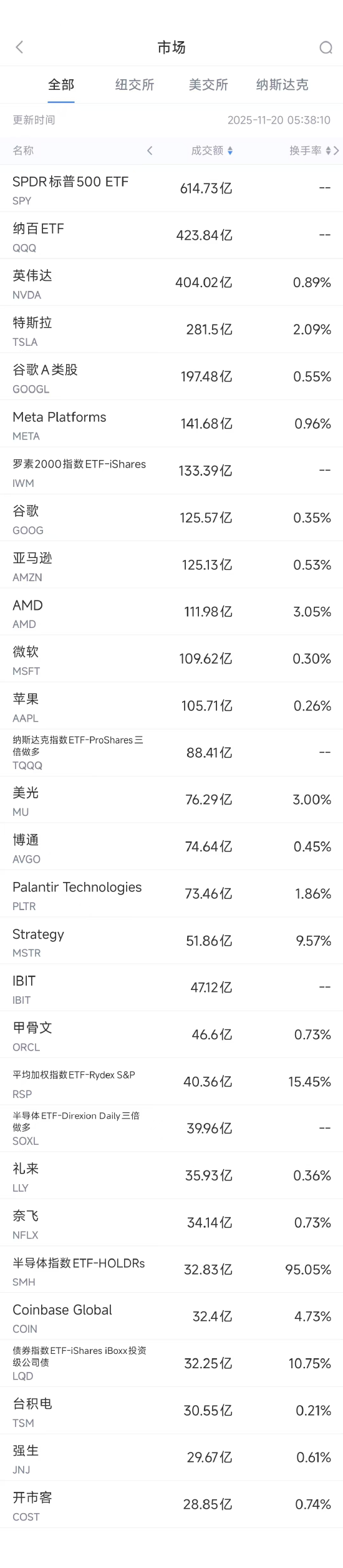 11月20日美股成交额前20：英伟达三季度营收超预期，四季度财测乐观