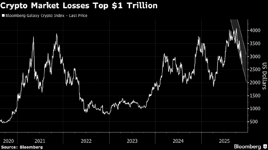 加密货币总市值蒸发逾1万亿美元 比特币触及7个月低点