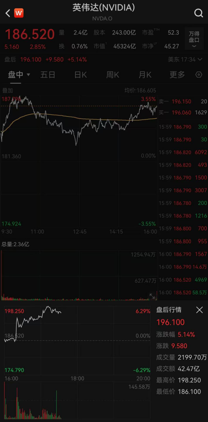 英伟达“交卷”,盘后大涨6%