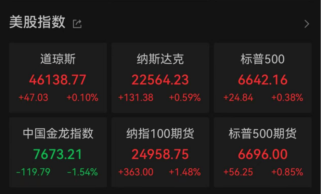 英伟达“交卷”,盘后大涨6%