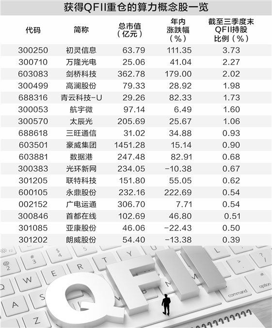 工信部发文提高算力资源利用效率 17只概念股获QFII重仓